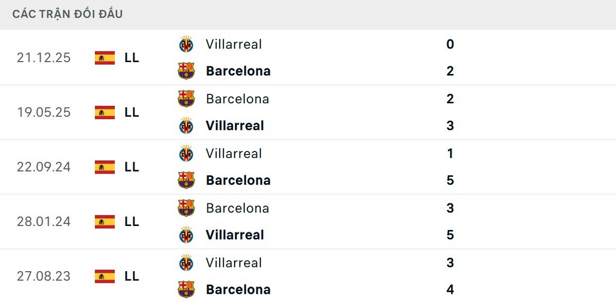 Barca nhỉnh hơn với 3 chiến thắng trong 5 trận đối đầu gần nhất