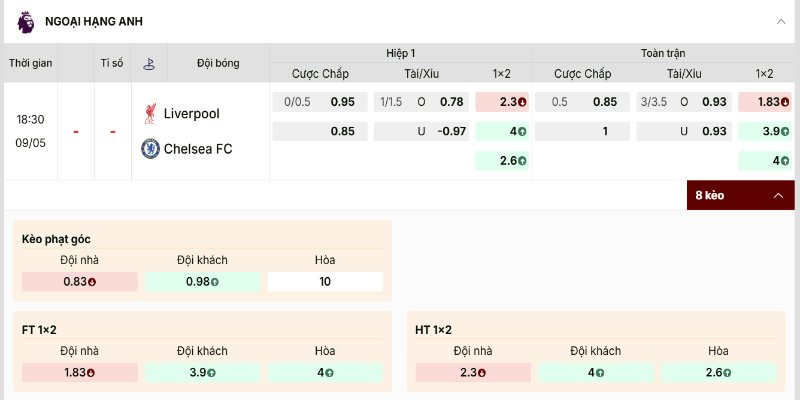 Bảng kèo Liverpool vs Chelsea nghiêng hẳn về đội chủ nhà