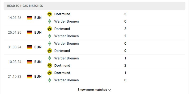 Werder Bremen vs Borussia Dortmund đều có mục tiêu khác nhau
