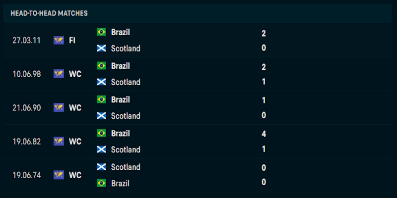 Đánh giá phong độ của Scotland vs Brazil