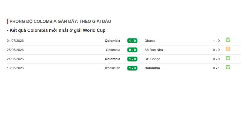 Đánh giá phong độ thi đấu của đội bóng Colombia 