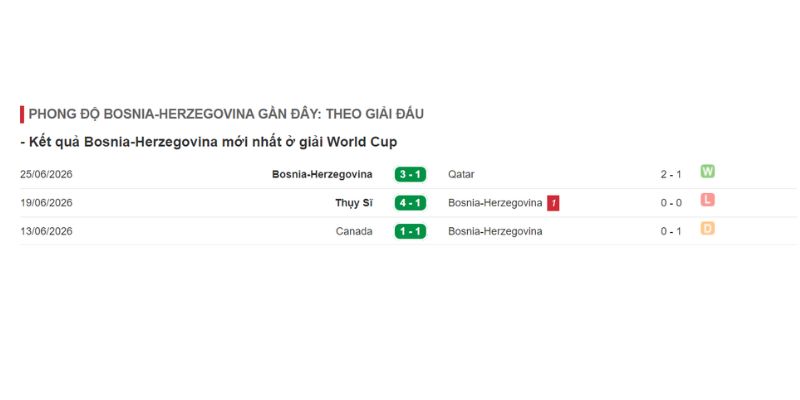 Theo dõi phong độ của Bosnia và Herzegovina